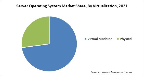 Server Operating System Market Share and Industry Analysis Report 2021