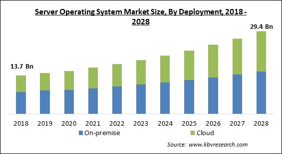 Server Operating System Market - Global Opportunities and Trends Analysis Report 2018-2028