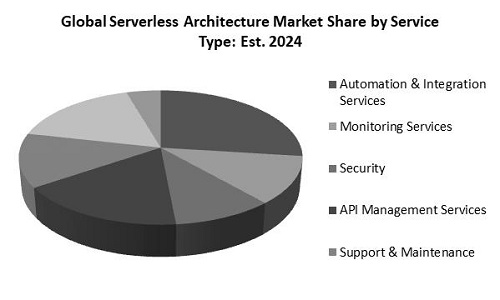 Serverless Architecture Market Share