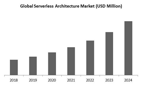 Serverless Architecture Market Size