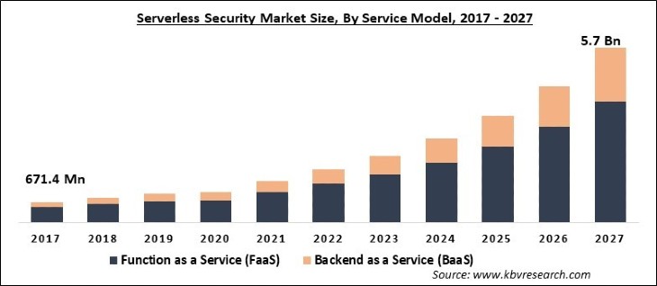 Serverless Security Market Size - Global Opportunities and Trends Analysis Report 2017-2027