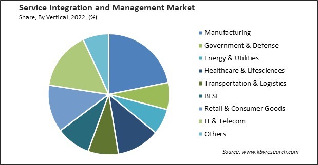 Service Integration and Management Market Share and Industry Analysis Report 2022