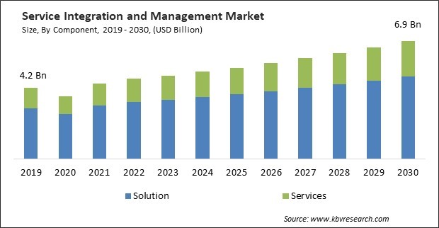 Service Integration and Management Market Size - Global Opportunities and Trends Analysis Report 2019-2030