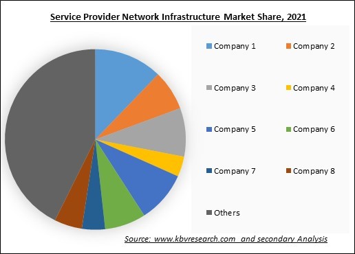 Service Provider Network Infrastructure Market Share 2021