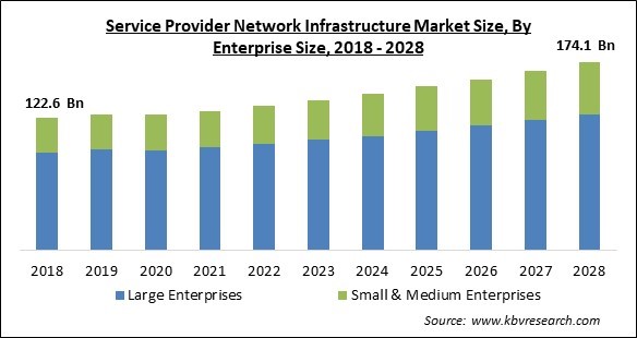 Service Provider Network Infrastructure Market - Global Opportunities and Trends Analysis Report 2018-2028