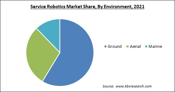 Service Robotics Market Share and Industry Analysis Report 2021