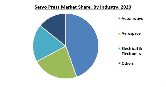 Servo Press Market Share and Industry Analysis Report 2020