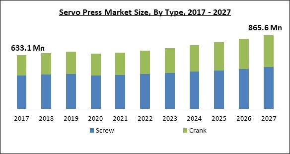 Servo Press Market Size - Global Opportunities and Trends Analysis Report 2017-2027