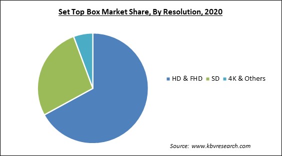 Set Top Box Market Share and Industry Analysis Report 2020
