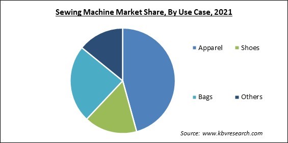 Sewing Machine Market Share and Industry Analysis Report 2021
