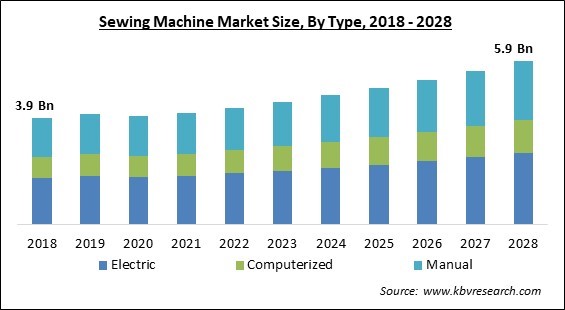 Sewing Machine Market - Global Opportunities and Trends Analysis Report 2018-2028