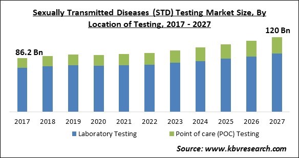 Sexually Transmitted Diseases (STD) Testing Market Size - Global Opportunities and Trends Analysis Report 2017-2027