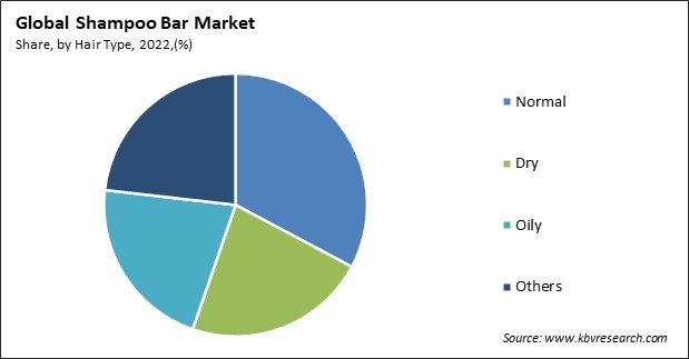Shampoo Bar Market Share and Industry Analysis Report 2022