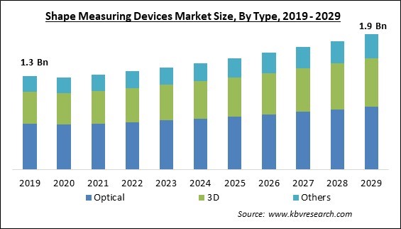 Shape Measuring Devices Market Size - Global Opportunities and Trends Analysis Report 2019-2029