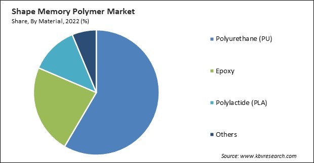 Shape Memory Polymer Market Share and Industry Analysis Report 2022