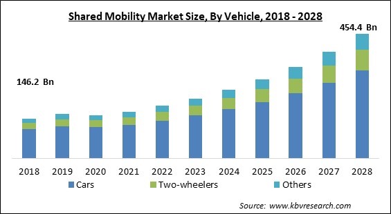 Shared Mobility Market - Global Opportunities and Trends Analysis Report 2018-2028
