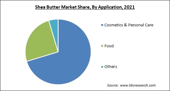 Shea Butter Market Share and Industry Analysis Report 2021