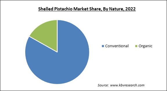 Shelled Pistachio Market Share and Industry Analysis Report 2022