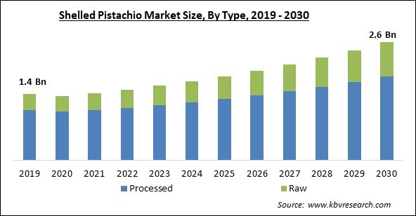 Shelled Pistachio Market Size - Global Opportunities and Trends Analysis Report 2019-2030