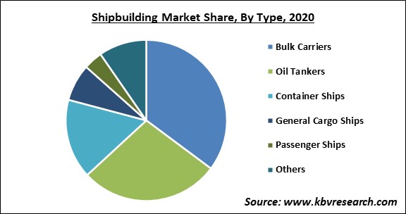Shipbuilding Market Share and Industry Analysis Report 2020