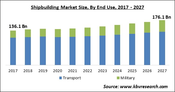 Shipbuilding Market Size - Global Opportunities and Trends Analysis Report 2017-2027