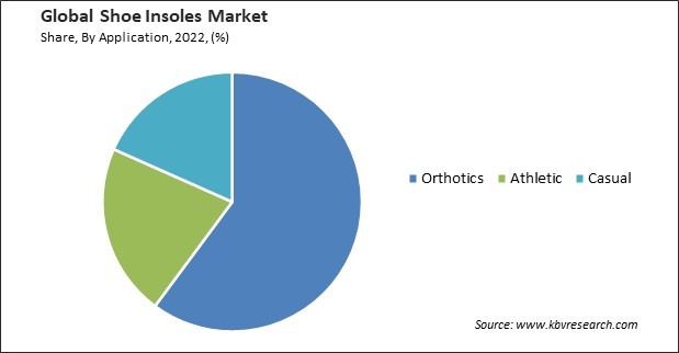 Shoe Insoles Market Share and Industry Analysis Report 2022