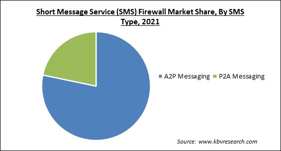 Short Message Service (SMS) Firewall Market Share and Industry Analysis Report 2021