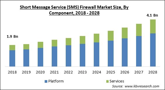 Short Message Service (SMS) Firewall Market - Global Opportunities and Trends Analysis Report 2018-2028