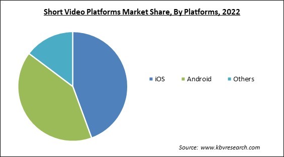 Short Video Platforms Market Share and Industry Analysis Report 2022