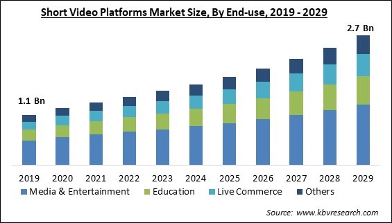 Short Video Platforms Market Size - Global Opportunities and Trends Analysis Report 2019-2029