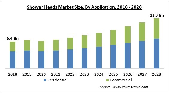 Shower Heads Market Size - Global Opportunities and Trends Analysis Report 2018-2028