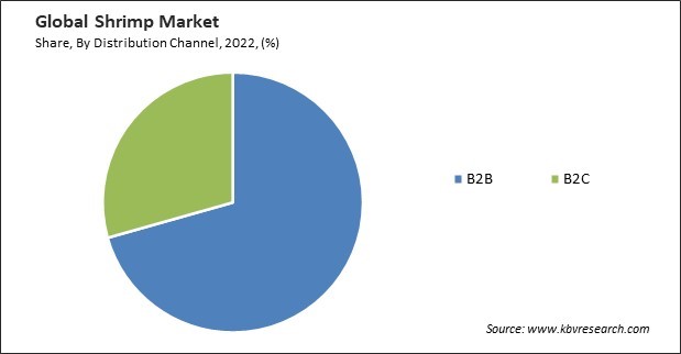 Shrimp Market Share and Industry Analysis Report 2022