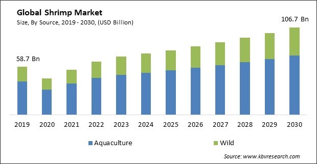 Shrimp Market Size - Global Opportunities and Trends Analysis Report 2019-2030