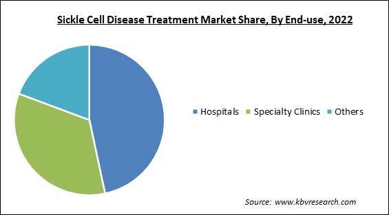 Sickle Cell Disease Treatment Market Share and Industry Analysis Report 2022