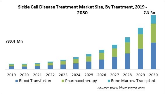 Sickle Cell Disease Treatment Market Size - Global Opportunities and Trends Analysis Report 2019-2030