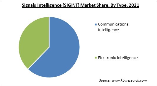 Signals Intelligence (SIGINT) Market Share and Industry Analysis Report 2021