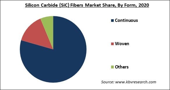 Silicon Carbide (SiC) Fiber Market Share and Industry Analysis Report 2021-2027