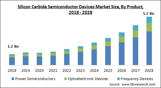 Silicon Carbide Semiconductor Devices Market - Global Opportunities and Trends Analysis Report 2018-2028