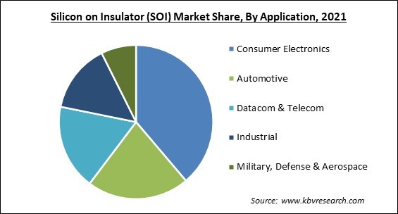 Silicon on Insulator (SOI) Market Share and Industry Analysis Report 2021