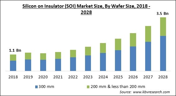 Silicon on Insulator (SOI) Market - Global Opportunities and Trends Analysis Report 2018-2028