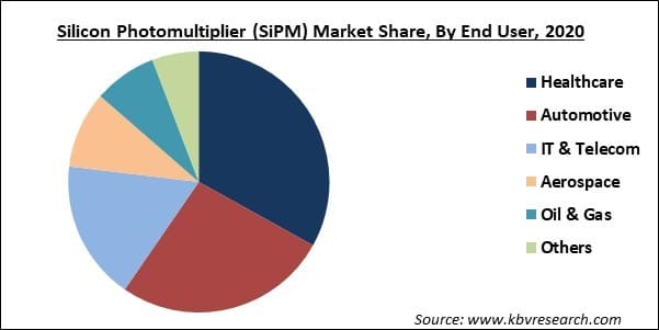 Silicon Photomultiplier (SiPM) Market Share and Industry Analysis Report 2021-2027