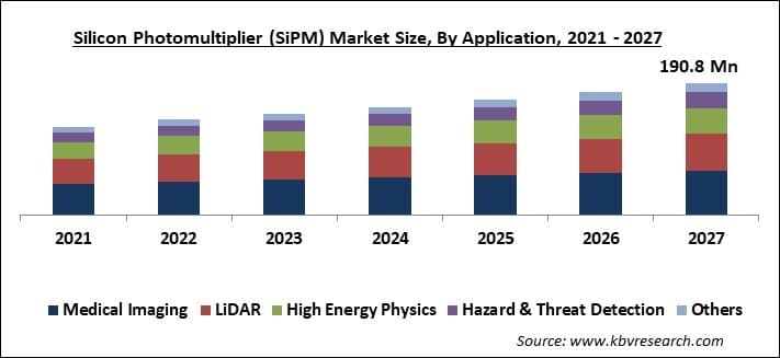 Silicon Photomultiplier (SiPM) Market Size - Global Opportunities and Trends Analysis Report 2021-2027