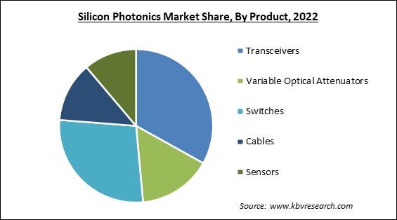 Silicon Photonics Market Share and Industry Analysis Report 2022
