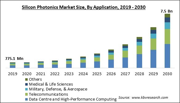 Silicon Photonics Market Size - Global Opportunities and Trends Analysis Report 2019-2030