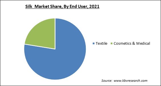 Silk Market Share and Industry Analysis Report 2021