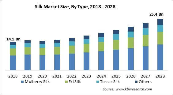 Silk Market - Global Opportunities and Trends Analysis Report 2018-2028