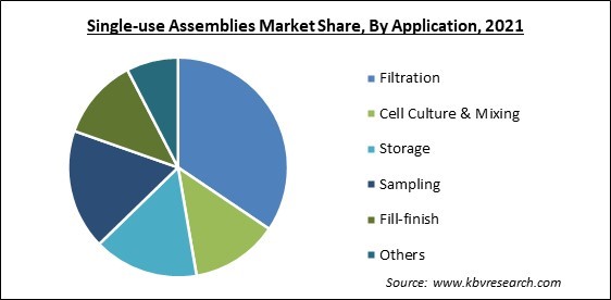 Single-use Assemblies Market Share and Industry Analysis Report 2021
