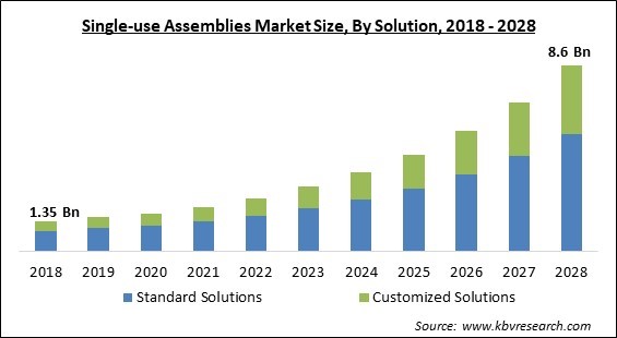 Single-use Assemblies Market - Global Opportunities and Trends Analysis Report 2018-2028