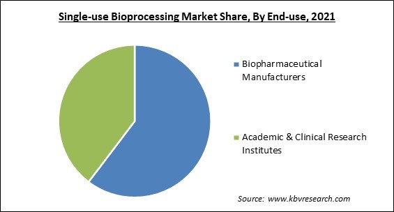 Single-use Bioprocessing Market Share and Industry Analysis Report 2021