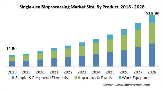Single-use Bioprocessing Market - Global Opportunities and Trends Analysis Report 2018-2028
